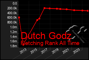 Total Graph of Dutch Godz