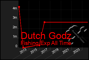 Total Graph of Dutch Godz