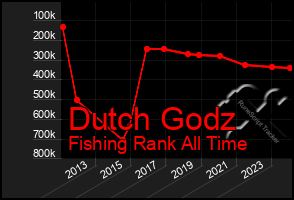 Total Graph of Dutch Godz