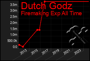 Total Graph of Dutch Godz