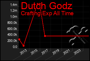 Total Graph of Dutch Godz