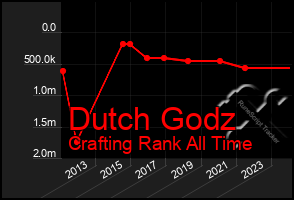 Total Graph of Dutch Godz