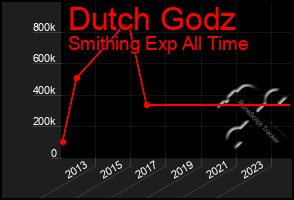 Total Graph of Dutch Godz