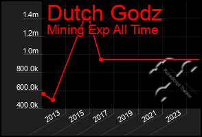 Total Graph of Dutch Godz