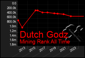 Total Graph of Dutch Godz