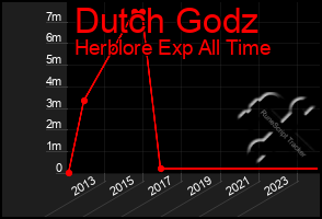 Total Graph of Dutch Godz