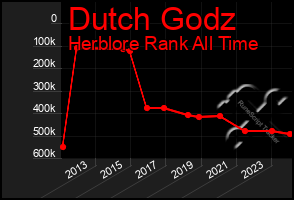 Total Graph of Dutch Godz