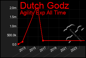 Total Graph of Dutch Godz
