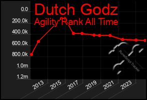 Total Graph of Dutch Godz