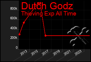 Total Graph of Dutch Godz