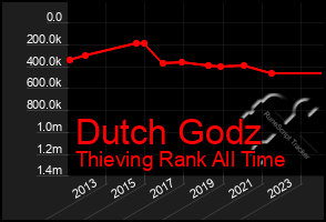 Total Graph of Dutch Godz