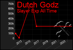 Total Graph of Dutch Godz