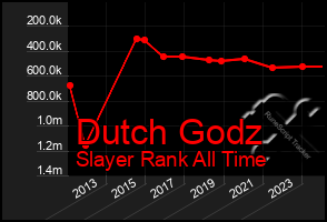 Total Graph of Dutch Godz