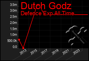 Total Graph of Dutch Godz