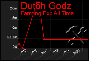 Total Graph of Dutch Godz