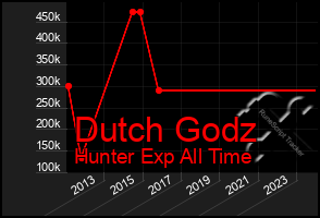 Total Graph of Dutch Godz