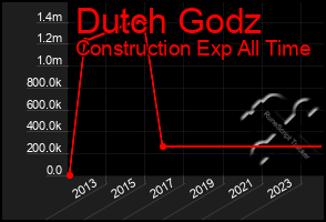 Total Graph of Dutch Godz
