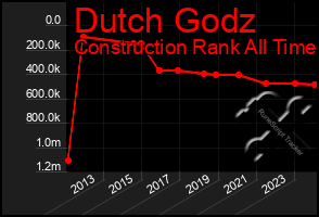 Total Graph of Dutch Godz