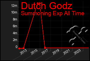 Total Graph of Dutch Godz