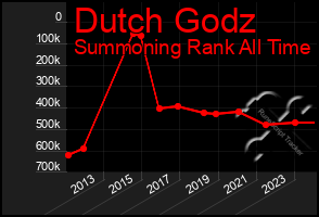 Total Graph of Dutch Godz