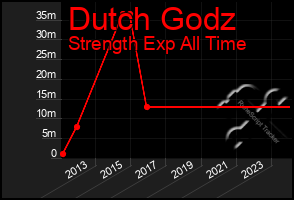 Total Graph of Dutch Godz