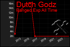Total Graph of Dutch Godz