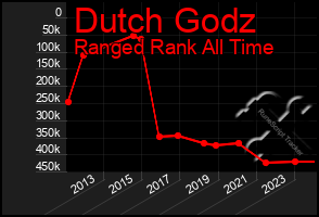 Total Graph of Dutch Godz