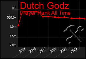 Total Graph of Dutch Godz