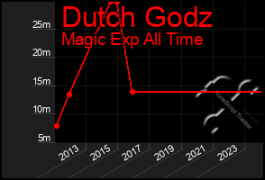 Total Graph of Dutch Godz
