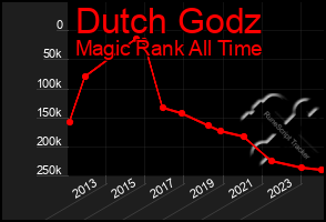 Total Graph of Dutch Godz