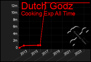 Total Graph of Dutch Godz