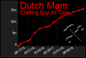 Total Graph of Dutch Mam