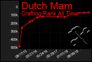 Total Graph of Dutch Mam