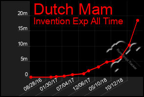 Total Graph of Dutch Mam