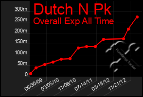 Total Graph of Dutch N Pk