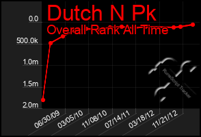 Total Graph of Dutch N Pk