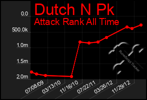 Total Graph of Dutch N Pk