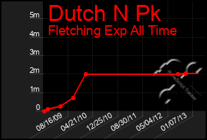 Total Graph of Dutch N Pk