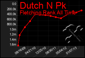 Total Graph of Dutch N Pk