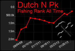 Total Graph of Dutch N Pk