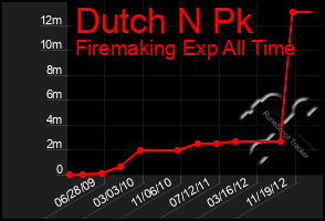 Total Graph of Dutch N Pk