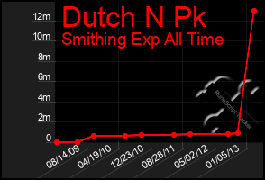 Total Graph of Dutch N Pk