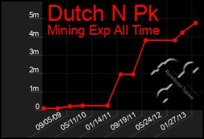 Total Graph of Dutch N Pk