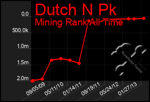 Total Graph of Dutch N Pk