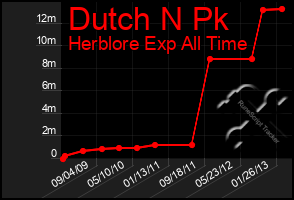 Total Graph of Dutch N Pk