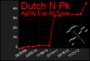 Total Graph of Dutch N Pk