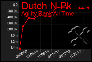 Total Graph of Dutch N Pk