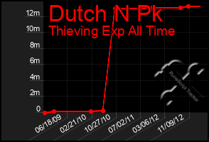 Total Graph of Dutch N Pk