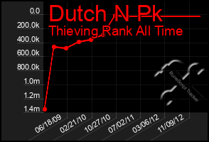 Total Graph of Dutch N Pk