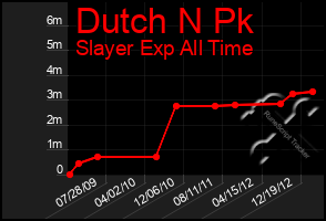 Total Graph of Dutch N Pk